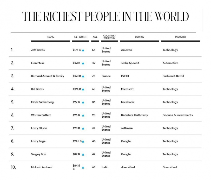 قائمة بأغنى أغنياء العالم للعام 2021