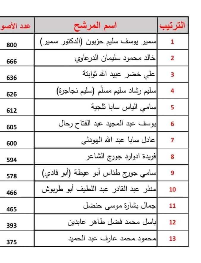إعلان نتائج انتخابات غرف تجارة وصناعة محافظة بيت لحم