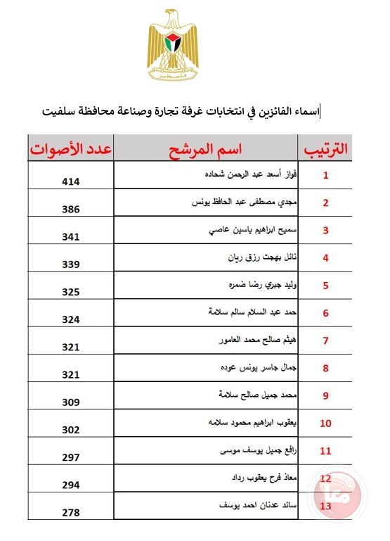 إعلان نتائج انتخابات غرفة تجارة وصناعة محافظة سلفيت بنسبة تصويت 73.4%