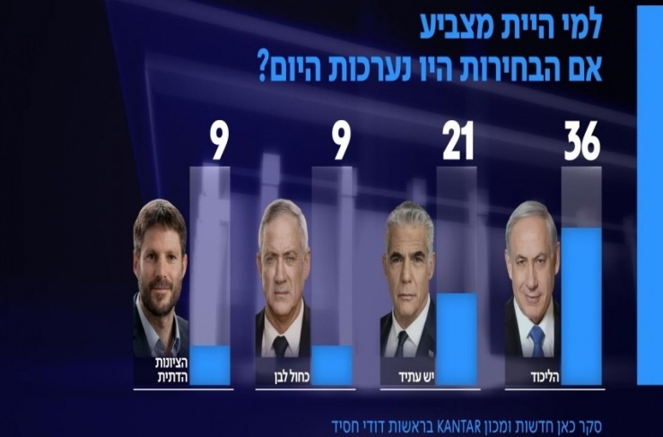 An opinion poll reveals the superiority of the right-wing camp over the current coalition