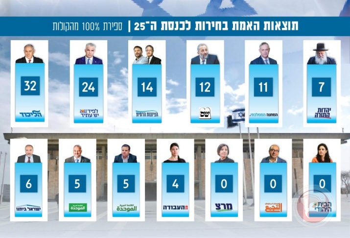 The Israel Elections Committee officially publishes the final results of the Knesset elections