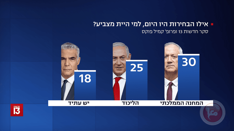 The day after the war... Gantz is still in the lead, and the Likud is recovering